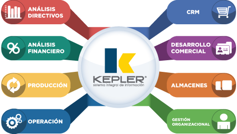 Módulos del ERP KEPLER